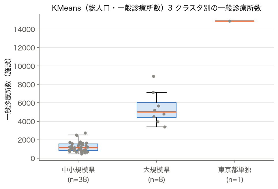 KMeans（総人口・一般診療所数）3 クラスタ別の一般診療所数の箱ひげ図（中小規模県 38・大規模県 8・東京都単独 1、47 都道府県）