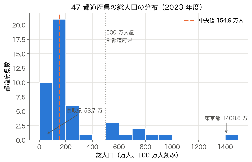 総人口の県別分布ヒストグラム（100 万人刻み、中央値 154.9 万人、500 万人超 9 都道府県、SSDSE-B-2026, 2023 年）