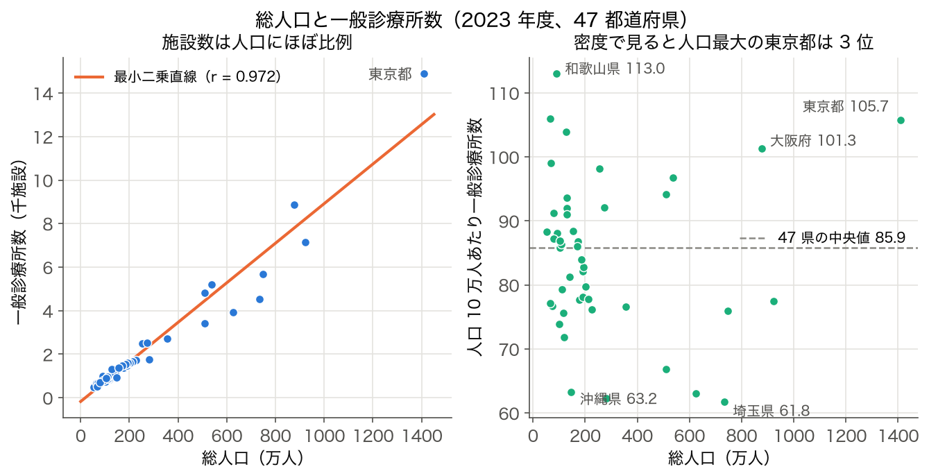 左: 総人口 vs 一般診療所数の散布図と最小二乗直線（r = 0.972）、右: 総人口 vs 人口 10 万人あたり一般診療所数（47 都道府県, SSDSE-B-2026, 2023 年）