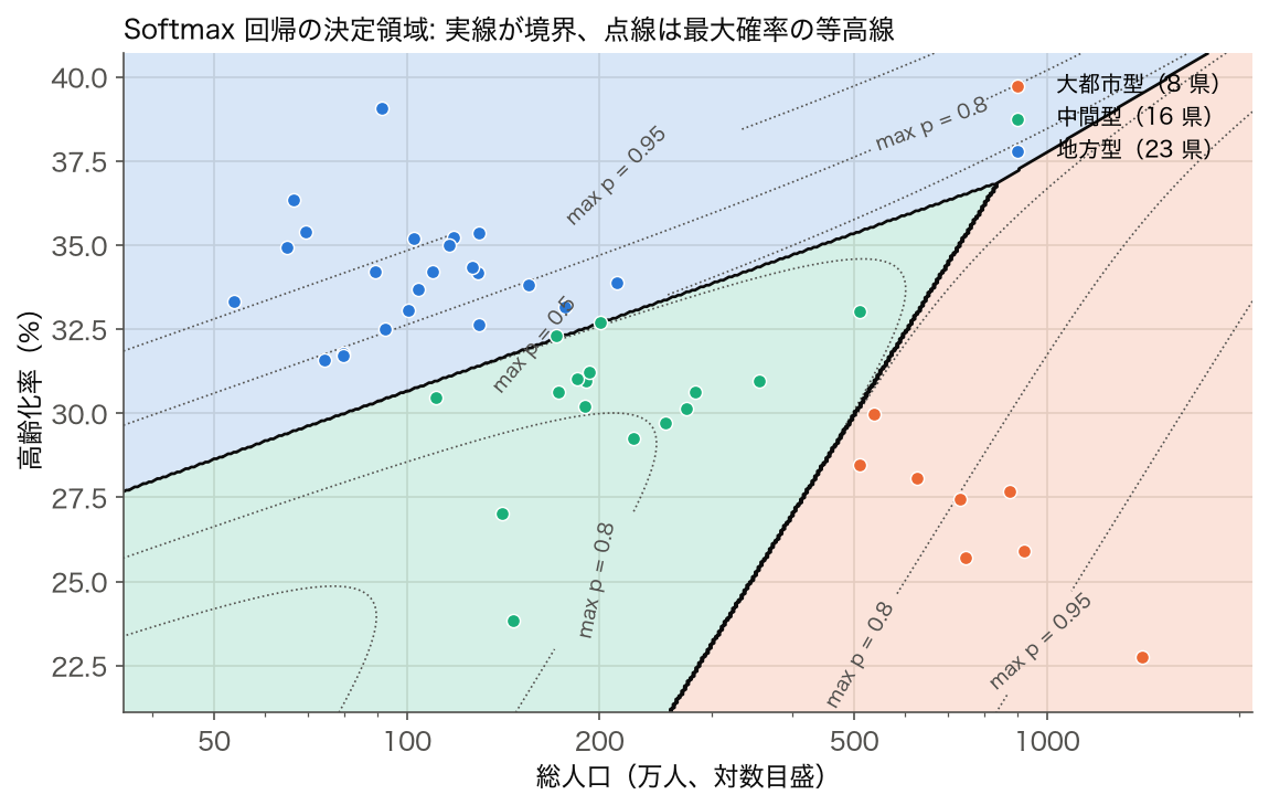 総人口(対数目盛)と高齢化率の平面を、Softmax 回帰が予測する 3 クラスで塗り分け、境界の実線と最大確率 0.5・0.8・0.95 の等高線を重ねた図