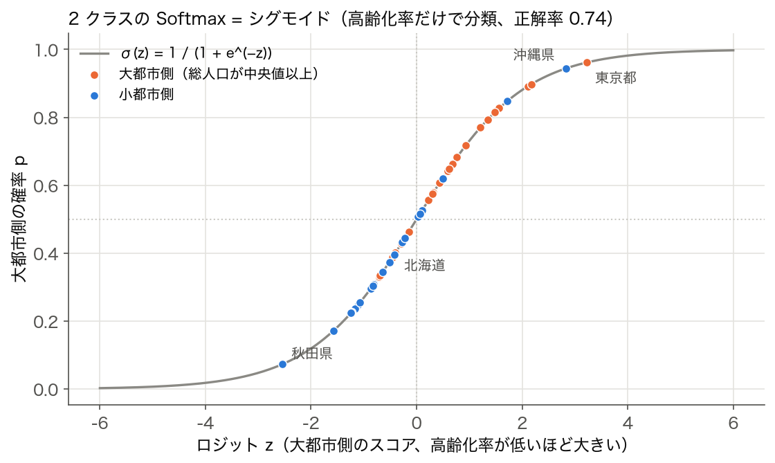 シグモイド曲線の上に 47 都道府県のロジット z と大都市側の確率 p を、真のクラスで色分けして置いた図
