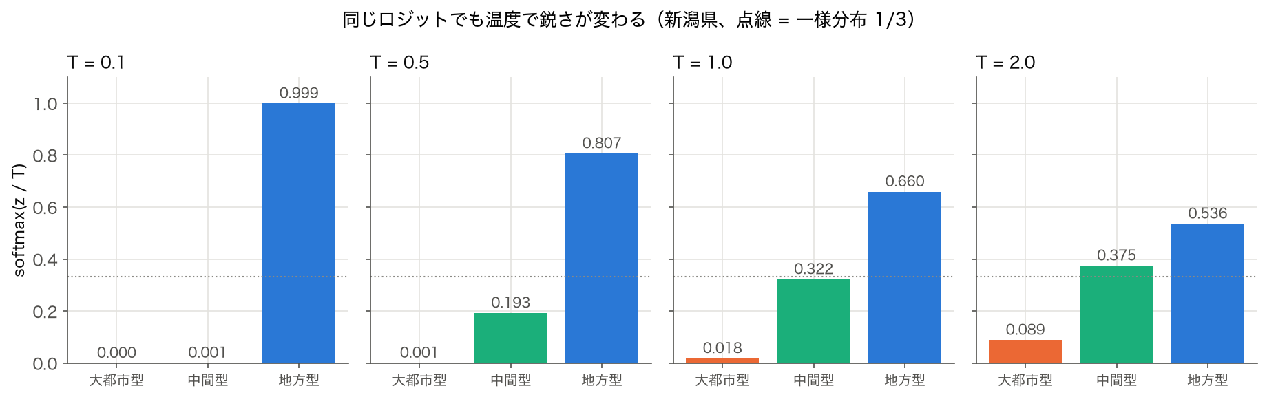 新潟県の 3 クラスのロジットを温度 T = 0.1、0.5、1、2 で Softmax にした確率の棒グラフ