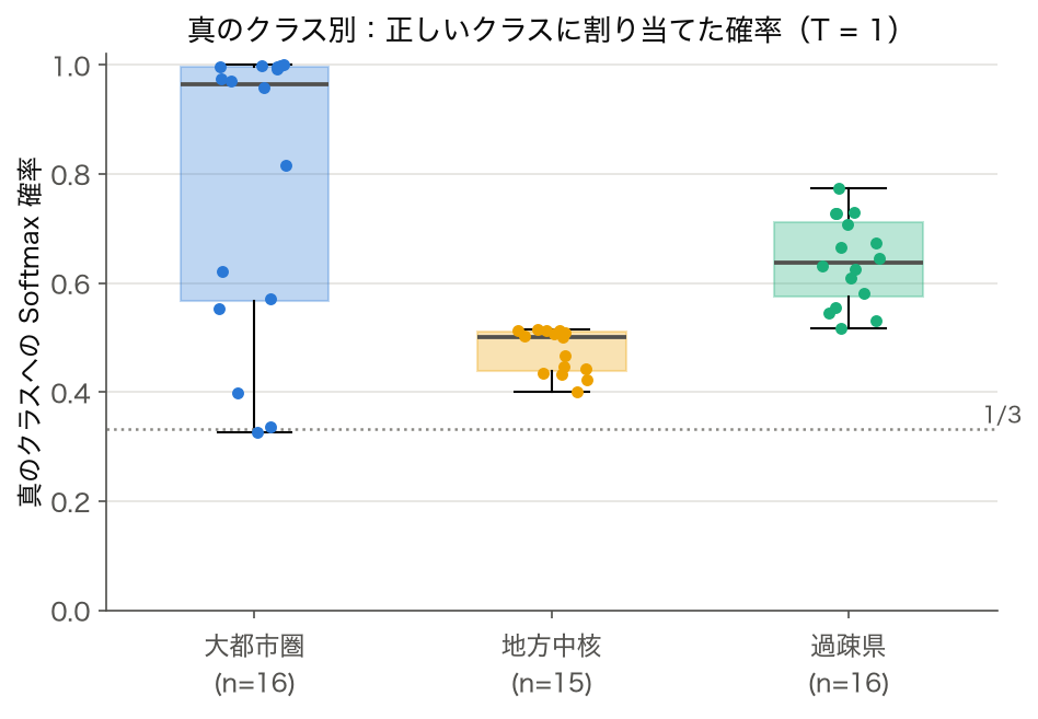 真のクラス別に、真のクラスへの Softmax 確率（T = 1）を描いた箱ひげ図（大都市圏 16・地方中核 15・過疎県 16、各県の点を重ねる）