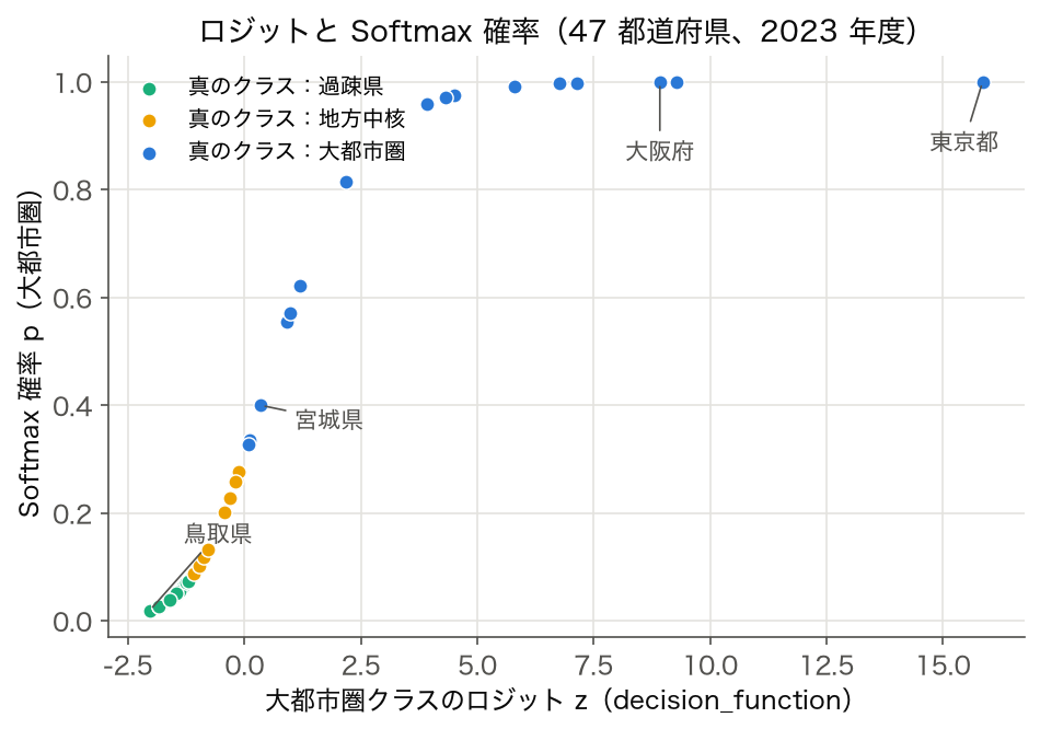大都市圏クラスのロジット z と Softmax 確率 p の散布図（2023 年度 47 都道府県、色は真のクラス）。東京都 z = +15.86 で p = 1.000、鳥取県 z = −2.04 で p = 0.019
