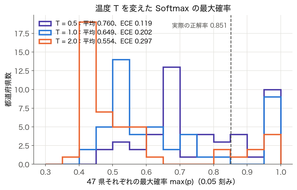 温度 T = 0.5 / 1.0 / 2.0 の Softmax で求めた 47 都道府県の最大確率 max(p) のヒストグラム。平均 0.760 / 0.649 / 0.554、ECE 0.119 / 0.202 / 0.297、実際の正解率 0.851
