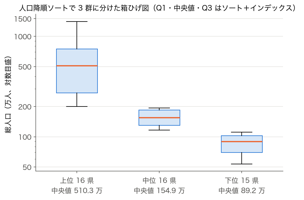 SSDSE-B-2026（2023 年度）の 47 都道府県を人口降順で上位 16・中位 16・下位 15 県に分けた箱ひげ図（対数目盛）。中央値 510.3 万・154.9 万・89.2 万