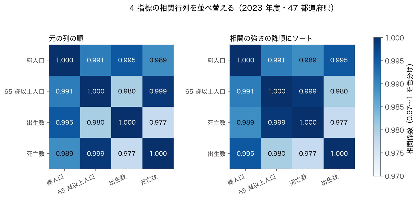 総人口・65 歳以上人口・出生数・死亡数の相関行列を、左は元の列の順、右は相関の強さの降順に並べ替えて描いたヒートマップ