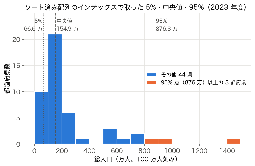 SSDSE-B-2026（2023 年度）の総人口のヒストグラム（100 万人刻み）。ソート済み配列から取った 5% 66.6 万・中央値 154.9 万・95% 876.3 万を縦線で示し、95% 点以上の 3 都府県を別色にする