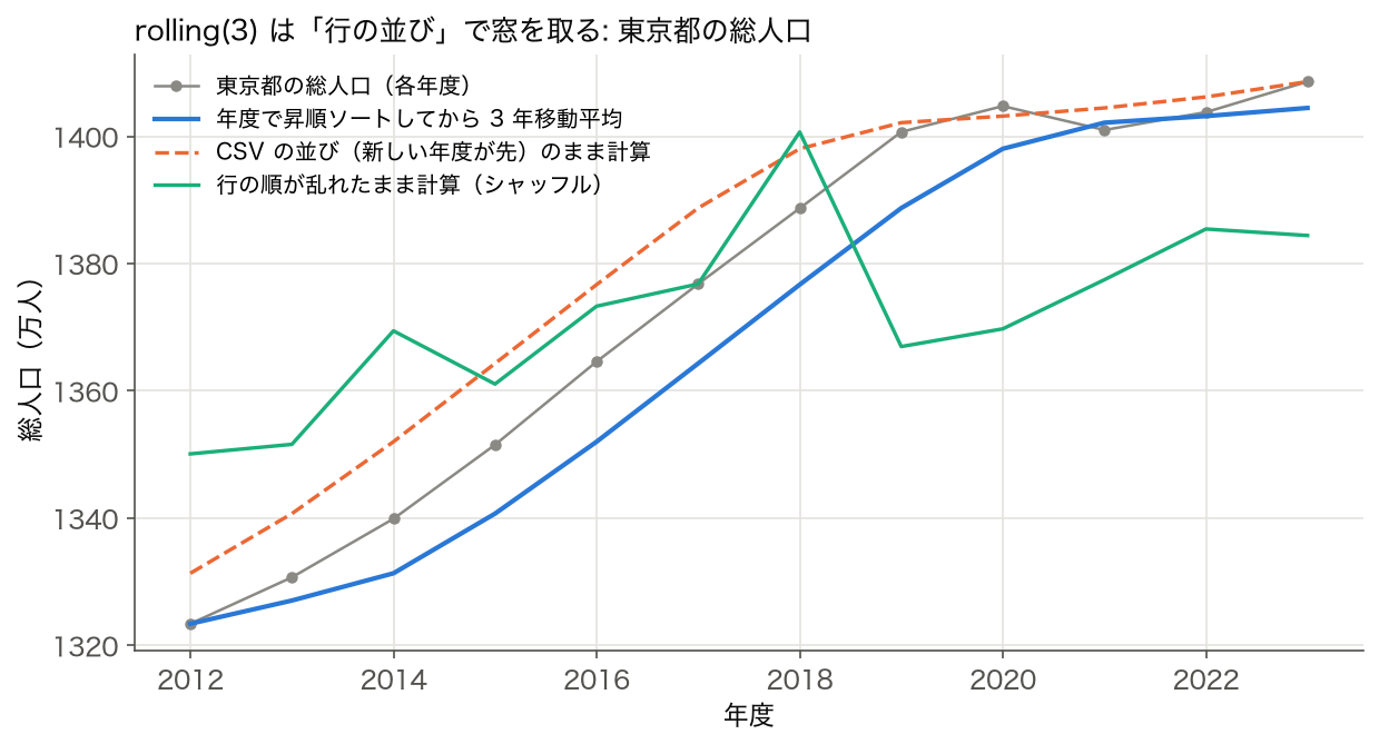 東京都の総人口の 3 年移動平均を、年度で昇順ソートした場合、CSV の降順のままの場合、行をシャッフルした場合で比べた折れ線グラフ