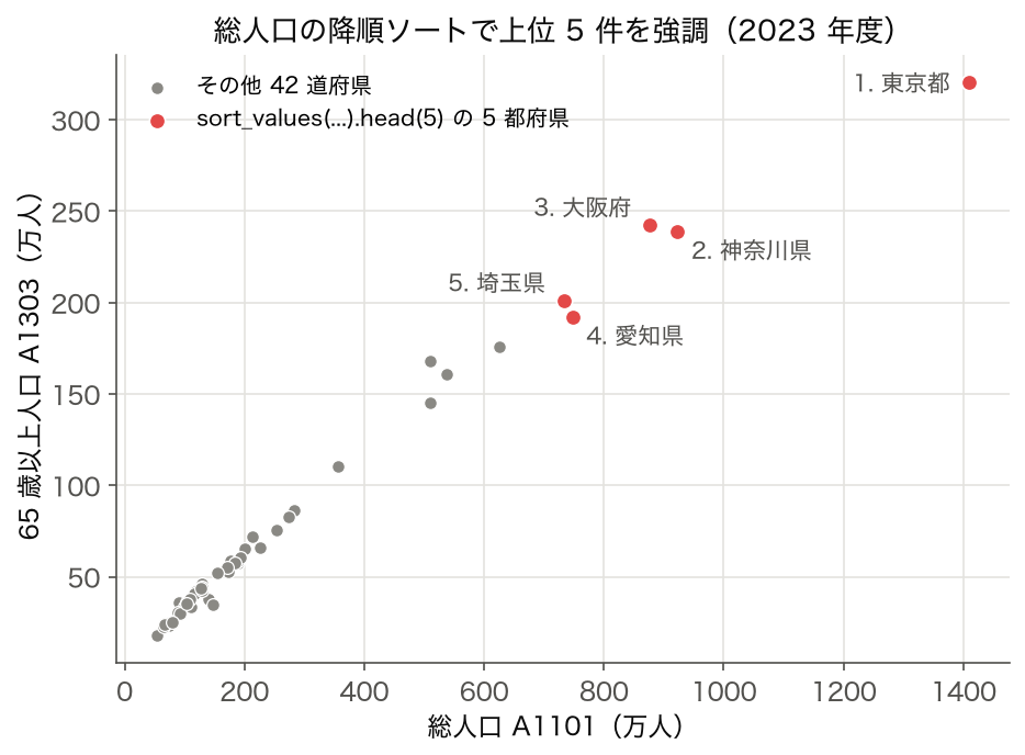 SSDSE-B-2026（2023 年度）の総人口×65 歳以上人口の散布図。総人口の降順ソートで取った上位 5 都府県（東京都・神奈川県・大阪府・愛知県・埼玉県）を赤と順位ラベルで強調