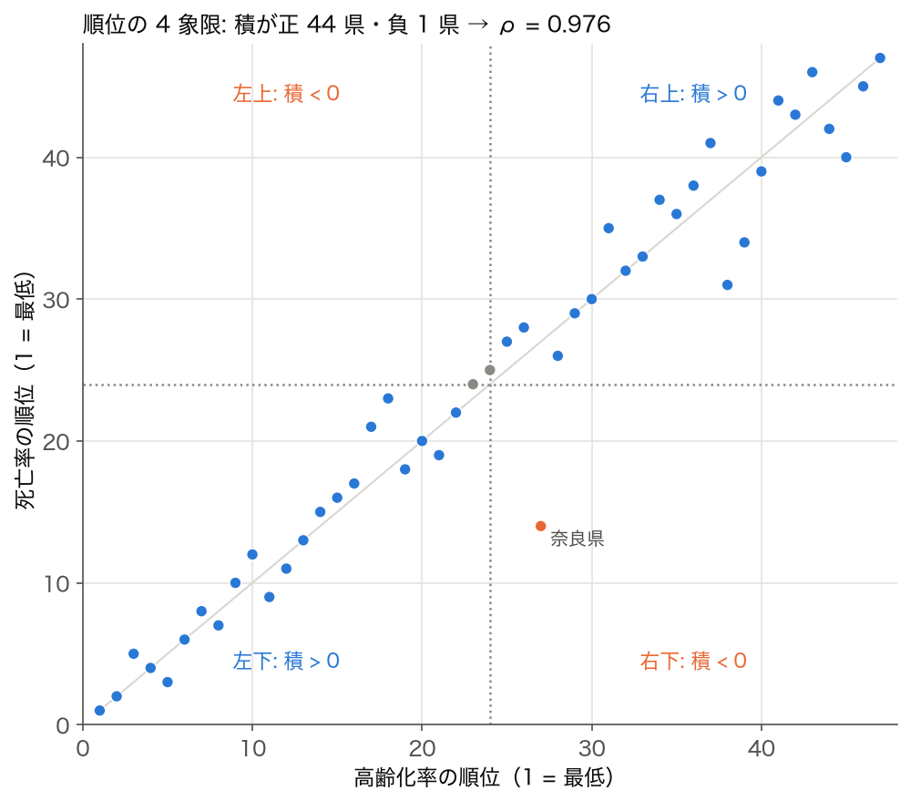 高齢化率と死亡率の順位の散布図を、順位の平均 24 で 4 象限に区切り、積が正の県と負の県を色分けした図