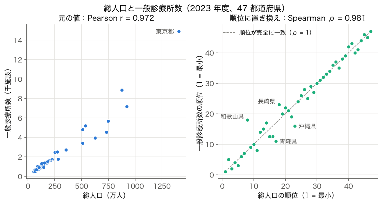 2023 年度の総人口×一般診療所数。左は元の値の散布図（Pearson r = 0.972）、右は両方を順位に置き換えた散布図（Spearman ρ = 0.981）で、順位差の大きい和歌山県・沖縄県・青森県・長崎県に名前を添える