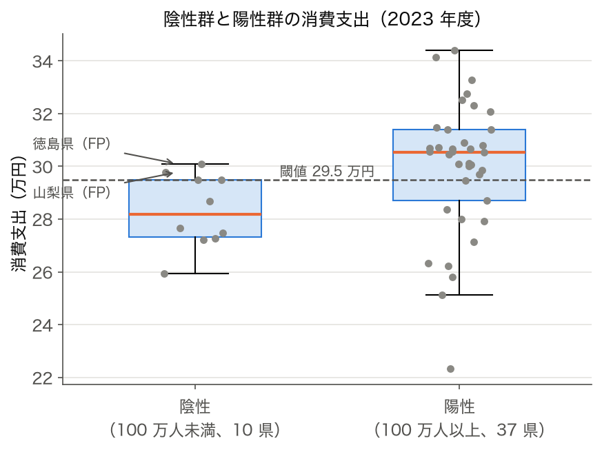 2023 年度の陰性 10 県と陽性 37 県の消費支出の箱ひげ図、閾値 29.5 万円と偽陽性の山梨県・徳島県