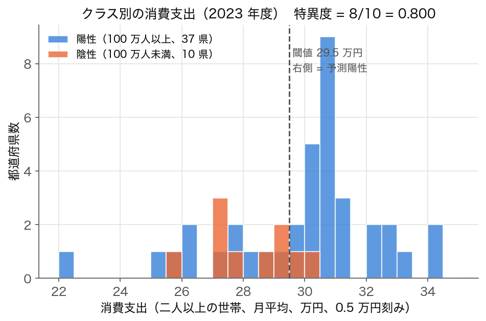 2023 年度 47 都道府県の消費支出を陽性 37 県・陰性 10 県に分けて重ねたヒストグラムと閾値 29.5 万円