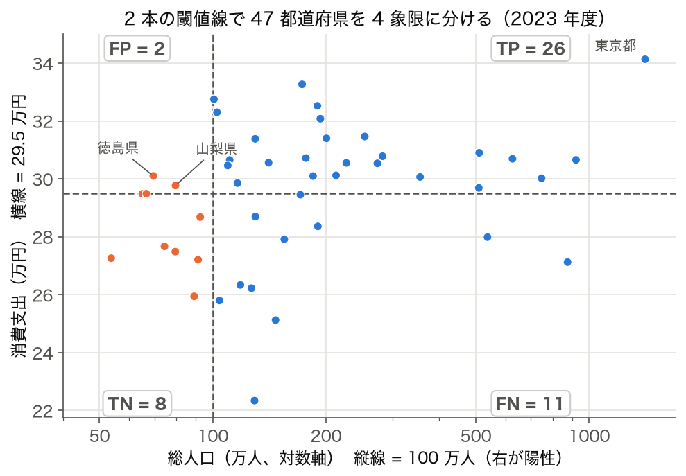 2023 年度の総人口（対数軸）と消費支出の散布図に 100 万人と 29.5 万円の閾値線を引いた 4 象限 TN 8・FP 2・FN 11・TP 26