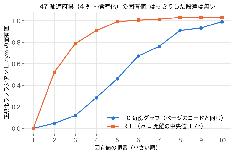 47 都道府県 4 指標の正規化ラプラシアンの固有値（10 近傍グラフと RBF）