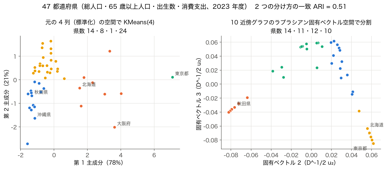 47 都道府県の 4 指標を、元の空間の KMeans(4) とラプラシアン固有ベクトル空間のスペクトラル法で分けた比較