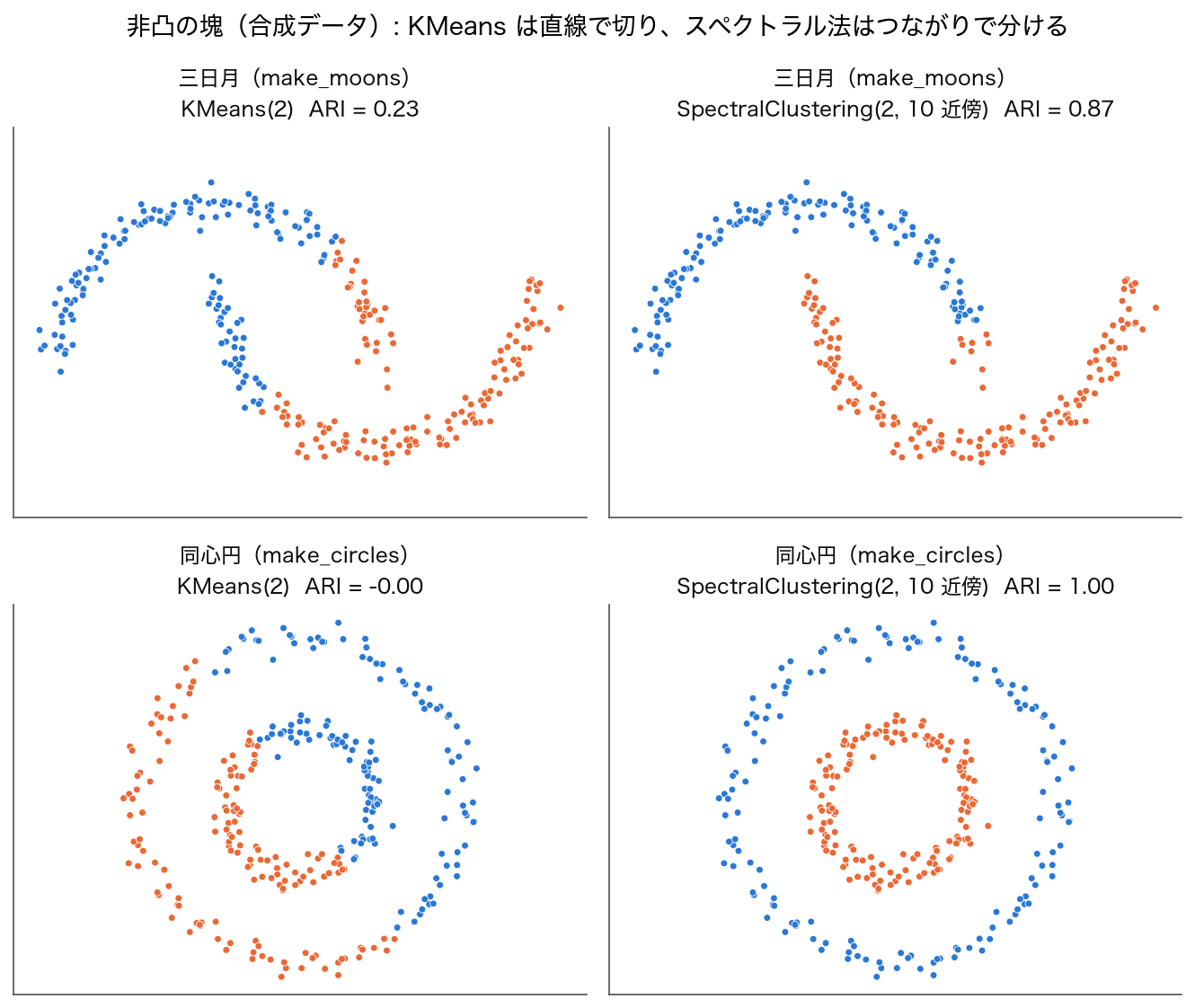 三日月形と同心円の合成データを KMeans(2) と SpectralClustering(2) で分けた比較（ARI 0.23 対 0.87、-0.00 対 1.00）