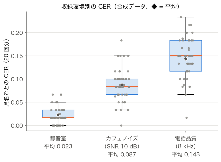 収録環境別の県名ごとの CER の箱ひげ図(合成データ)