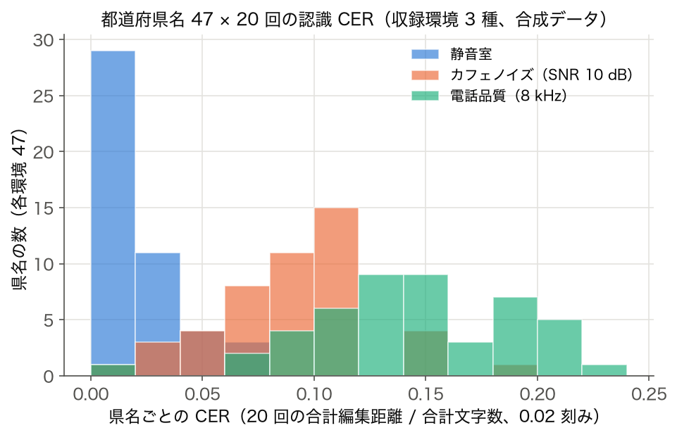 47 都道府県名の認識 CER のヒストグラム、収録環境 3 種(合成データ)