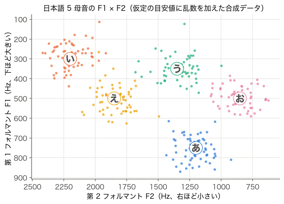 日本語 5 母音の F1 と F2 の散布図(合成データ)