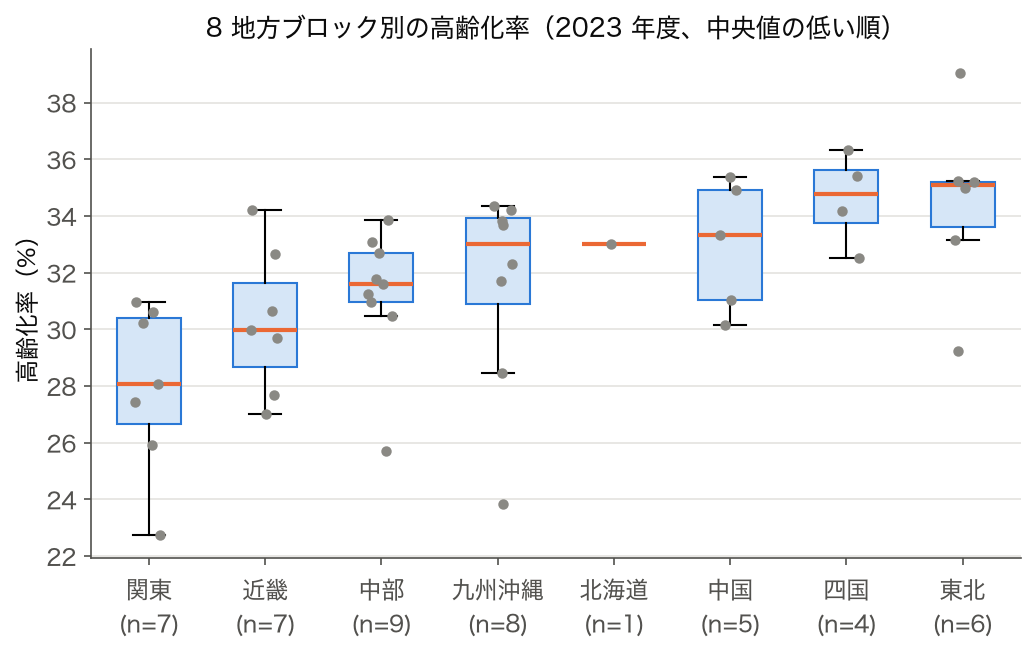 箱ひげ図:2023 年度の 8 地方ブロック別の高齢化率