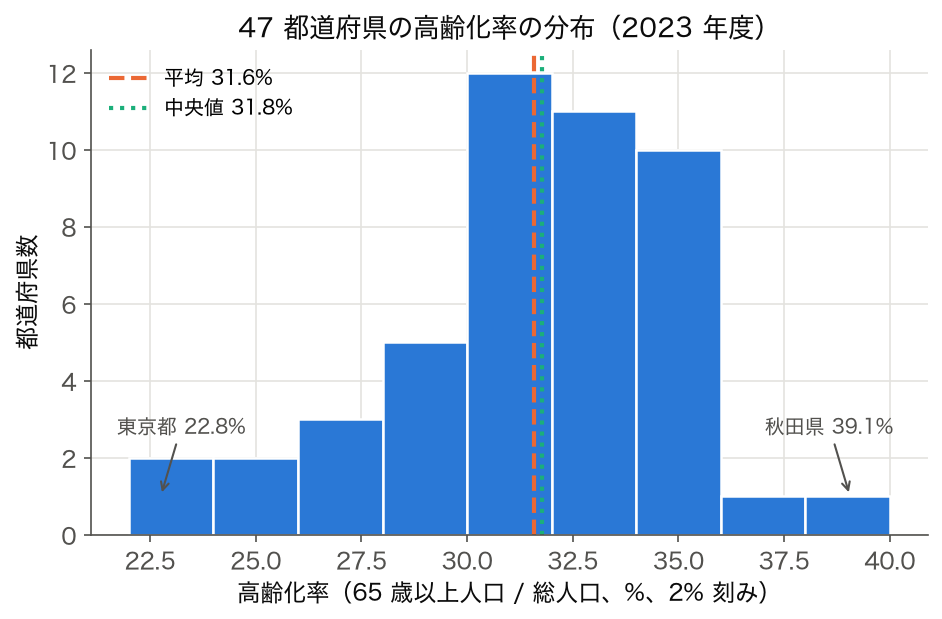 ヒストグラム:2023 年度 47 都道府県の高齢化率の分布、2% 刻み