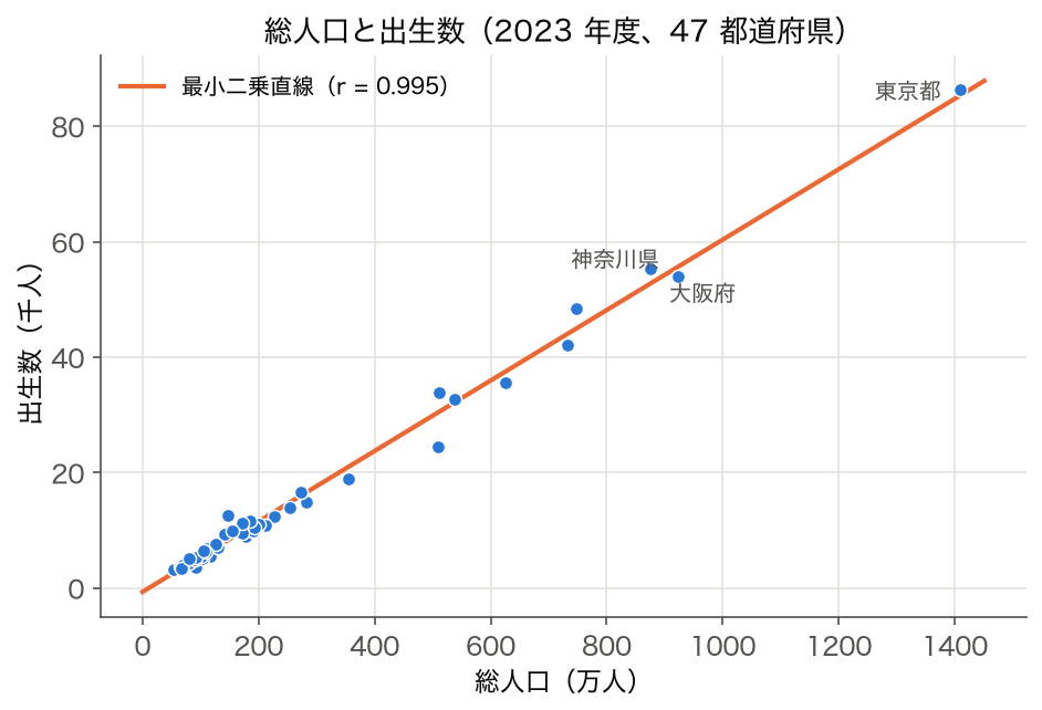 散布図:2023 年度 47 都道府県の総人口と出生数、最小二乗直線 r = 0.995