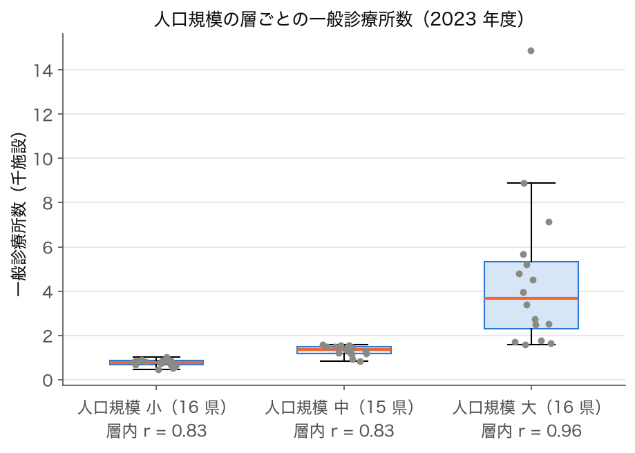 箱ひげ図: 人口規模の 3 層別の一般診療所数（2023 年度）