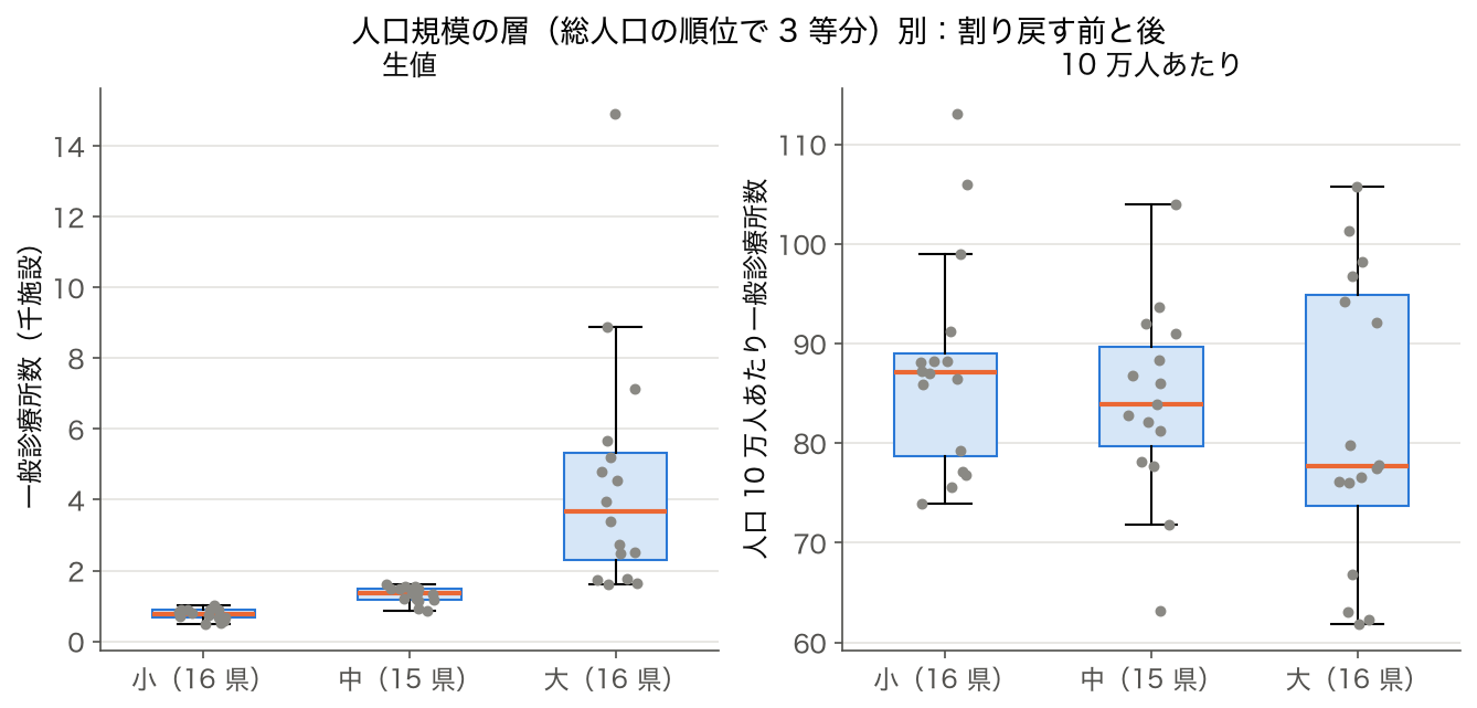 人口規模の 3 層別の一般診療所数、生値と人口 10 万人あたりの箱ひげ図