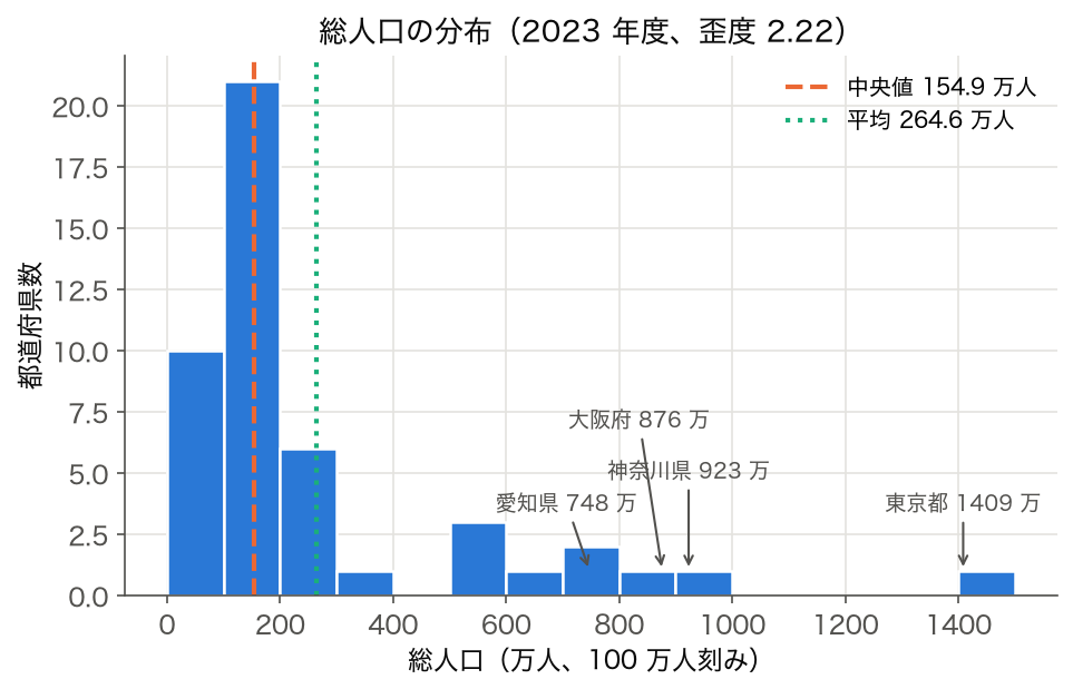 ヒストグラム: 2023 年度 47 都道府県の総人口の分布、100 万人刻み