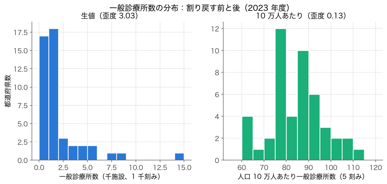 一般診療所数の生値と人口 10 万人あたりのヒストグラムの比較