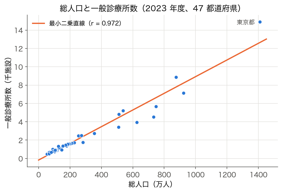 散布図: 2023 年度 47 都道府県の総人口と一般診療所数、r = 0.972
