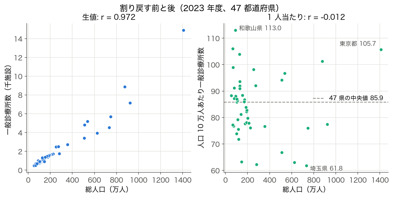 左: 総人口と一般診療所数の散布図 r = 0.972、右: 総人口と人口 10 万人あたり一般診療所数の散布図 r = −0.012