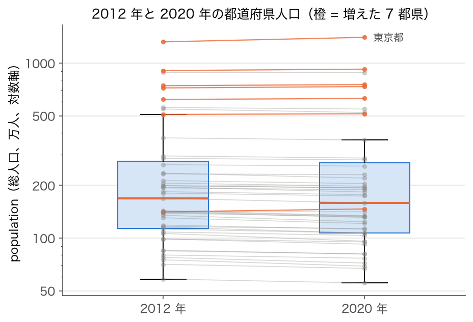 2012 年と 2020 年の都道府県人口の箱ひげ図（対数軸）、増えた 7 都県を橙の線で結ぶ