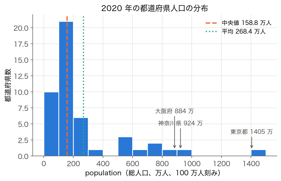 2020 年の 47 都道府県の総人口のヒストグラム、100 万人刻み