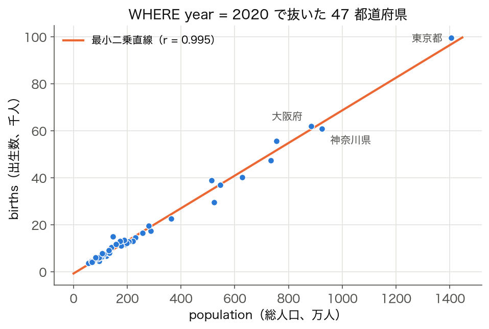 WHERE year = 2020 で抜いた 47 都道府県の人口と出生数の散布図、r = 0.995