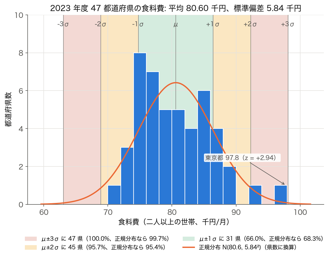2023 年度 47 都道府県の食料費のヒストグラムに μ±1σ・±2σ・±3σ の帯と正規分布を重ねた図