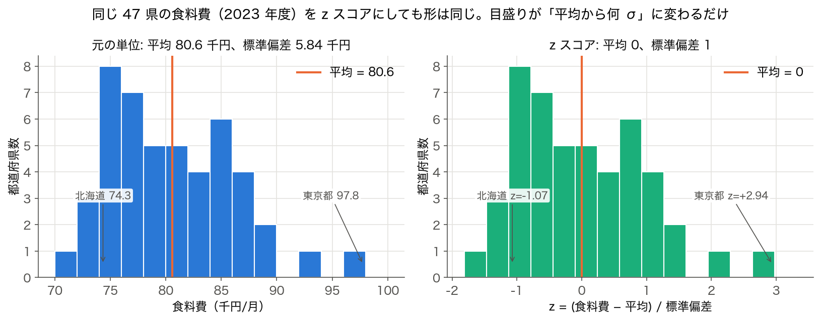 2023 年度 47 都道府県の食料費を元の単位と z スコアで並べたヒストグラム