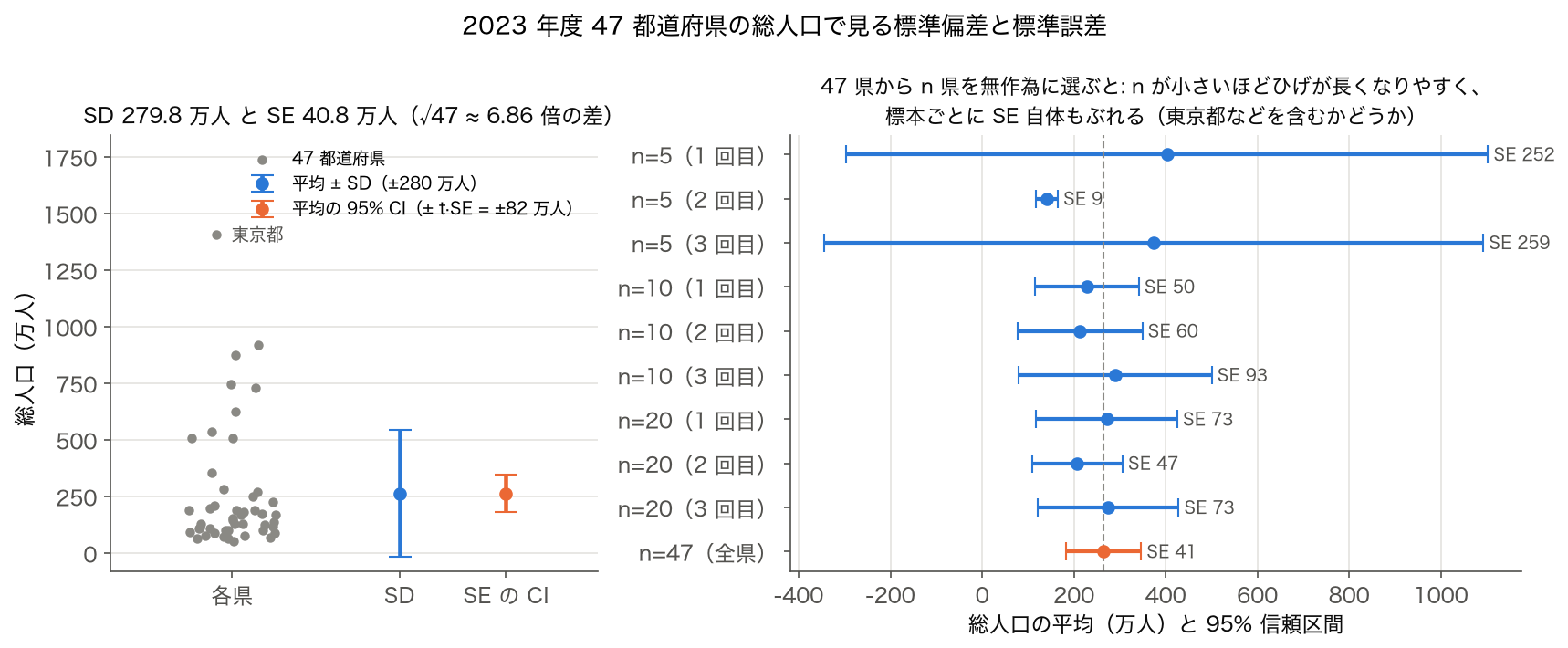 2023 年度 47 都道府県の総人口で、平均 ± SD と平均の 95% 信頼区間、無作為に選んだ n 県の標本平均の信頼区間を比べた図