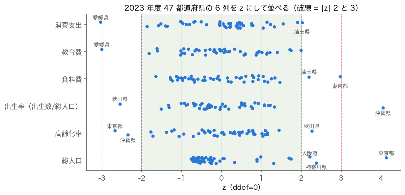 6 列の z を都道府県ごとに並べ、|z| が 2 を超える県に名前を付けた図