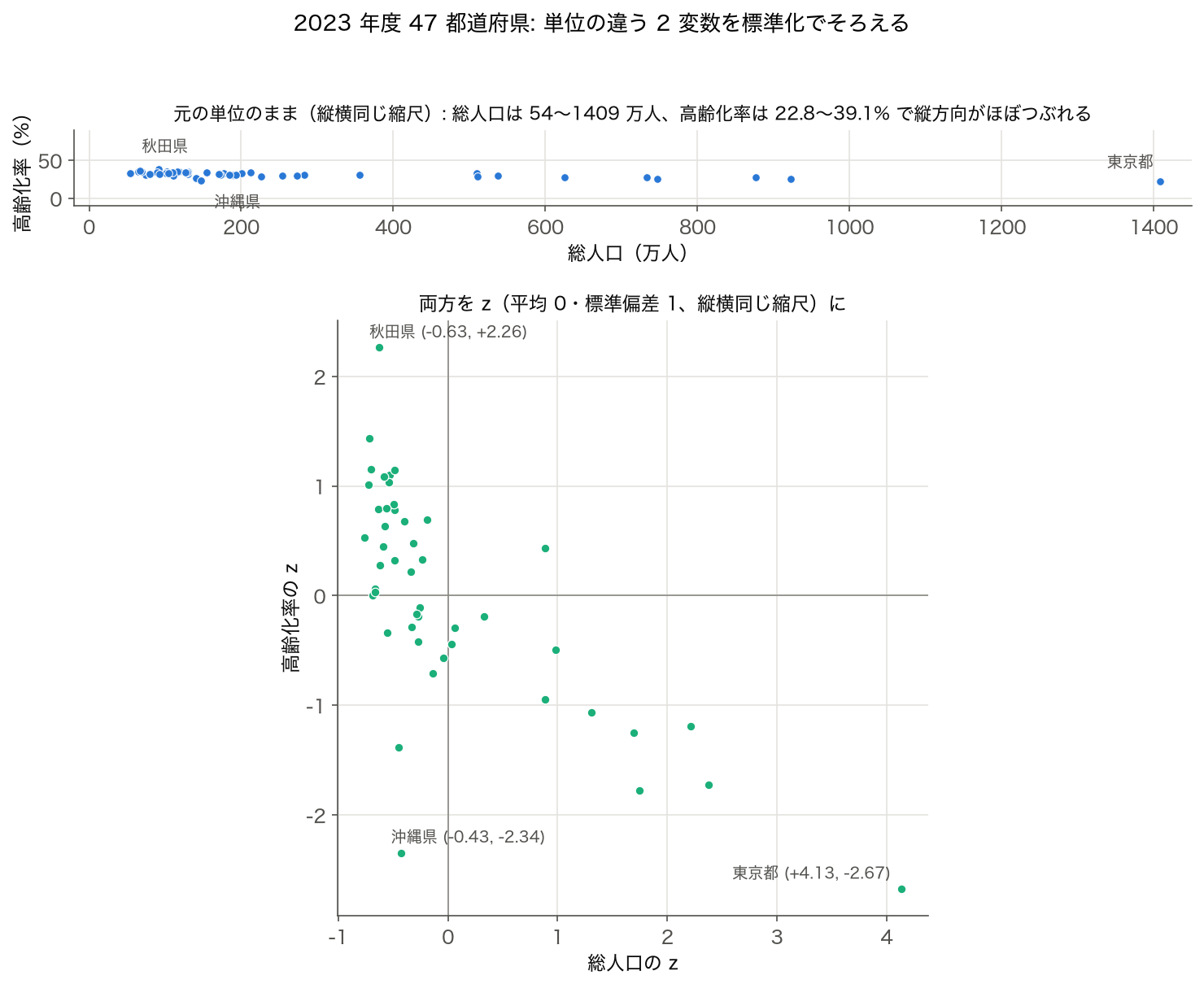 2023 年度 47 都道府県の総人口と高齢化率を、元の単位（縦横同じ縮尺）と z で描いた散布図