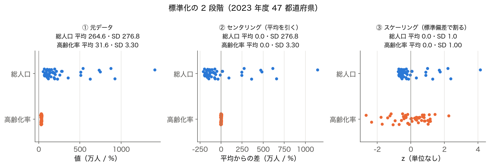 総人口と高齢化率を元データ・センタリング・スケーリングの 3 段階で並べた図