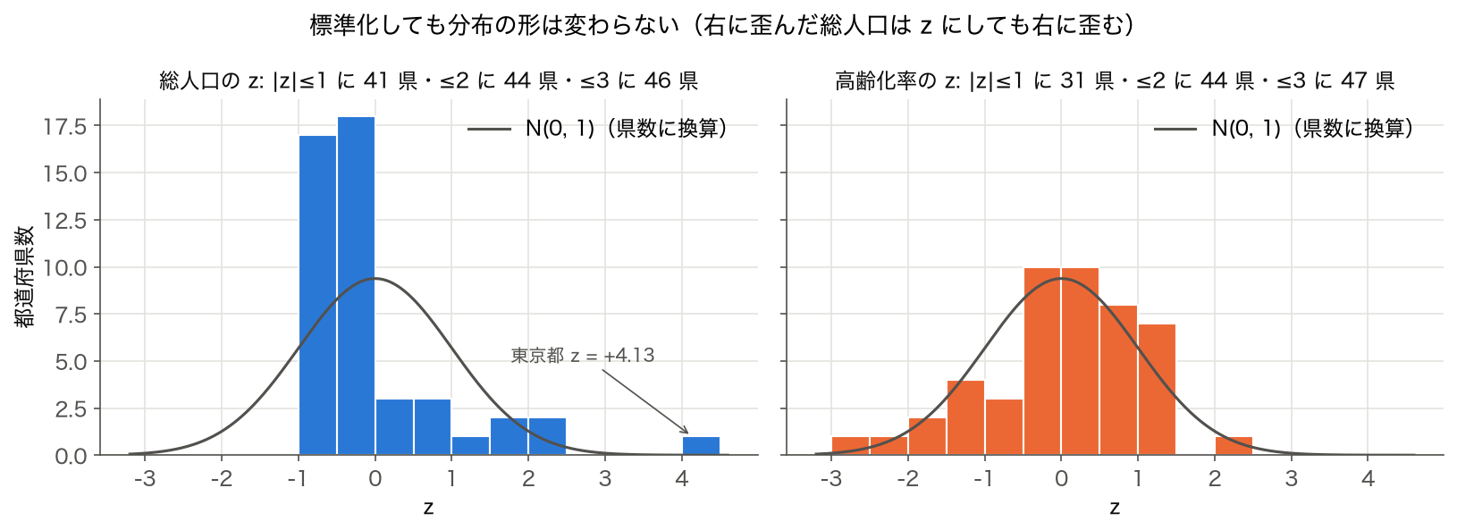 総人口と高齢化率の z のヒストグラムに標準正規分布を重ねた図