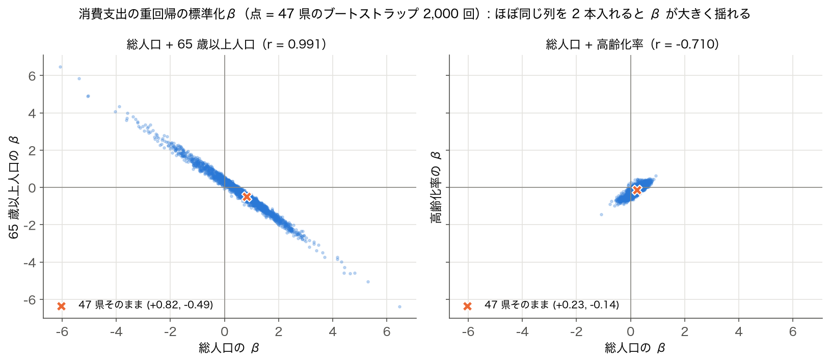 消費支出の重回帰の標準化βをブートストラップ 2,000 回で描いた散布図（総人口+65 歳以上人口 と 総人口+高齢化率）