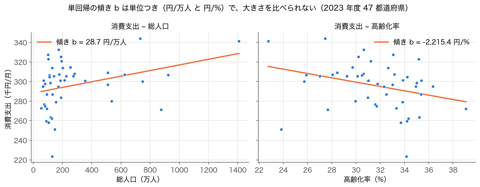 消費支出を総人口と高齢化率でそれぞれ単回帰した散布図と回帰直線（2023 年度 47 都道府県）