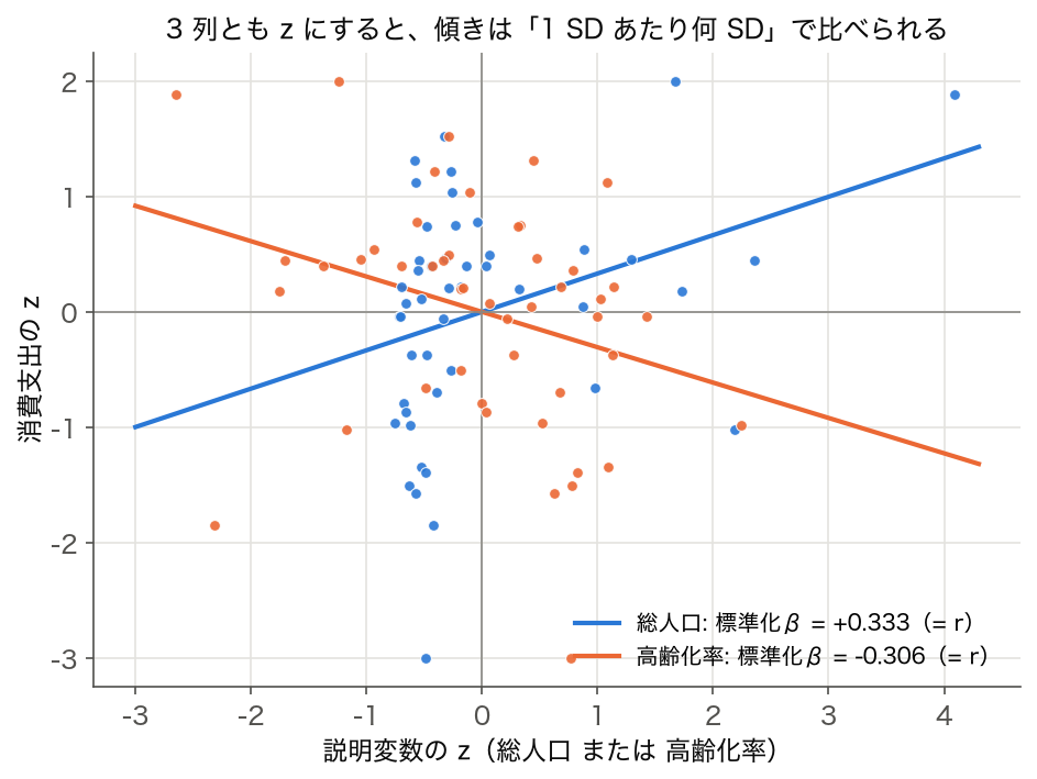 消費支出・総人口・高齢化率を z にした散布図と、傾き = 標準化β の直線