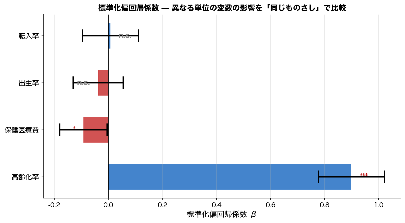 標準化偏回帰係数 (β) の比較