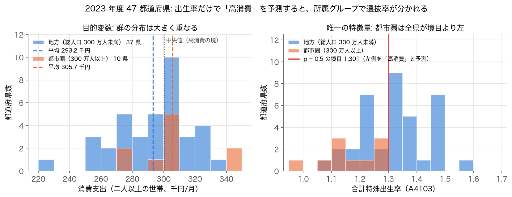 2023 年度 47 都道府県の消費支出と合計特殊出生率の群別ヒストグラム（都市圏 10・地方 37）