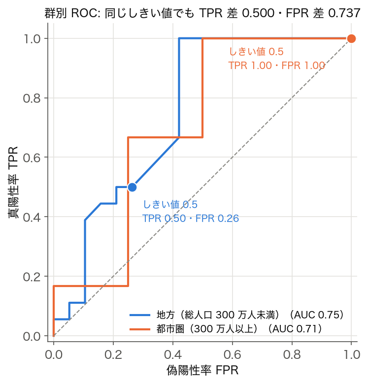 都市圏と地方の群別 ROC 曲線と、しきい値 0.5 の動作点